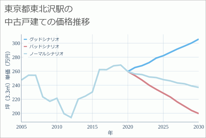 東北沢駅（東京都）の中古戸建て価格推移