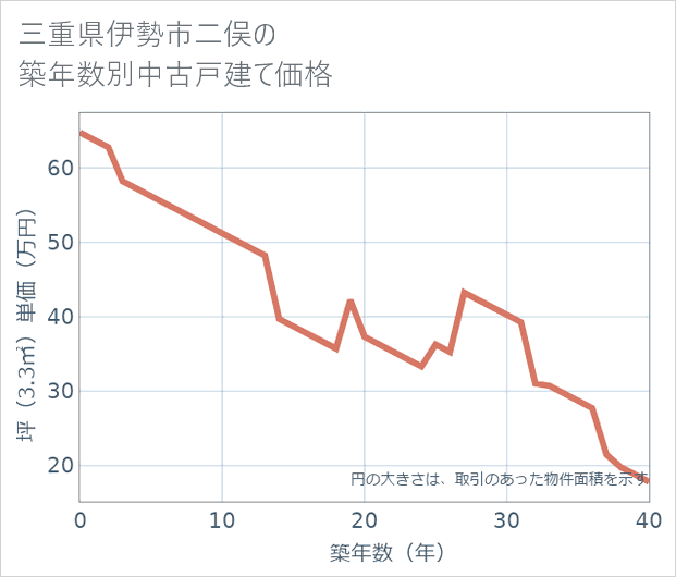 三重県伊勢市二俣の築年数別の中古戸建て坪単価