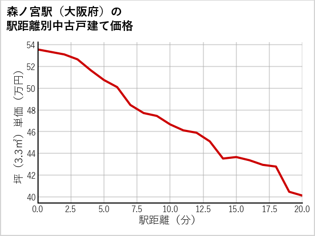 森ノ宮駅（大阪府）の徒歩距離別の中古戸建て坪単価