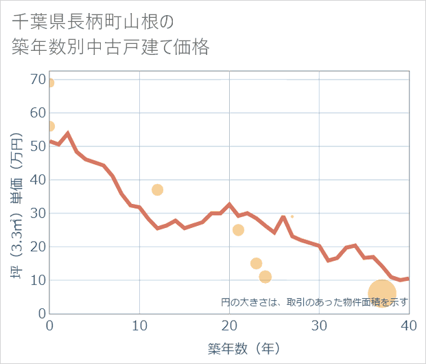 千葉県長柄町山根の築年数別の中古戸建て坪単価