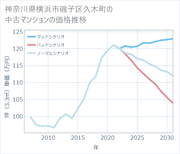 神奈川県横浜市磯子区久木町の中古マンション価格推移