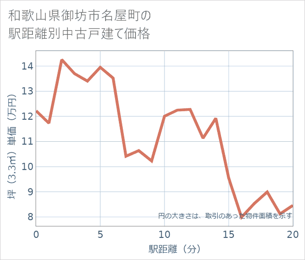 和歌山県御坊市名屋町の徒歩距離別の中古戸建て坪単価