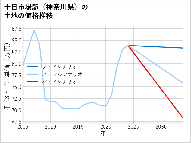 十日市場駅（神奈川県）の土地価格推移