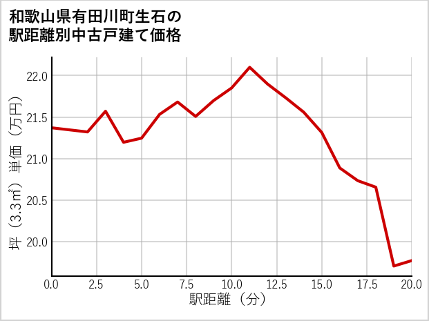 和歌山県有田川町生石の徒歩距離別の中古戸建て坪単価