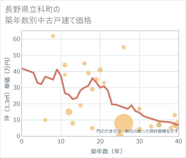 長野県立科町の築年数別の中古戸建て坪単価
