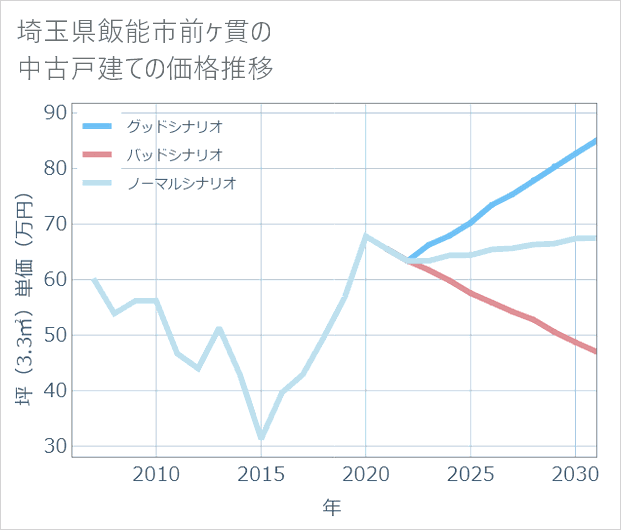 埼玉県飯能市前ケ貫の中古戸建て価格推移