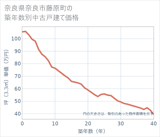 奈良県奈良市藤原町の築年数別の中古戸建て坪単価