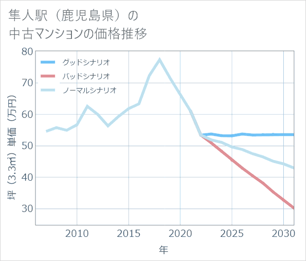 隼人駅(鹿児島県)の中古マンション価格推移