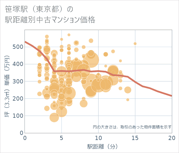 笹塚駅(東京都)の徒歩距離別の中古マンション坪単価