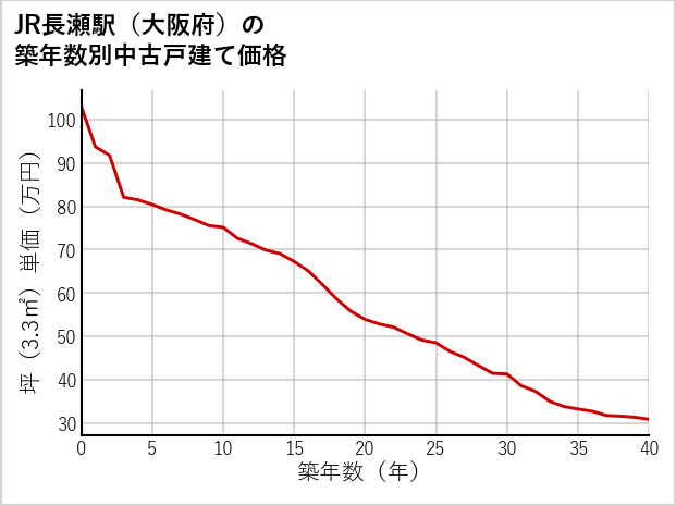 JR長瀬駅（大阪府）の築年数別の中古戸建て坪単価