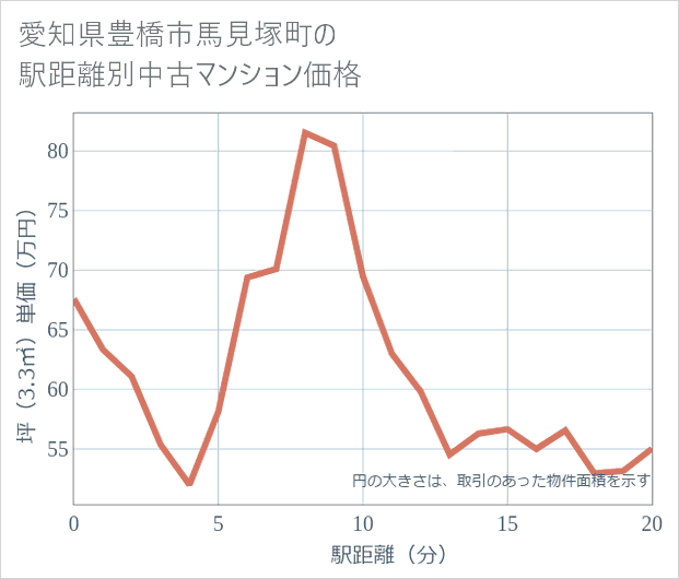 愛知県豊橋市馬見塚町の徒歩距離別の中古マンション坪単価