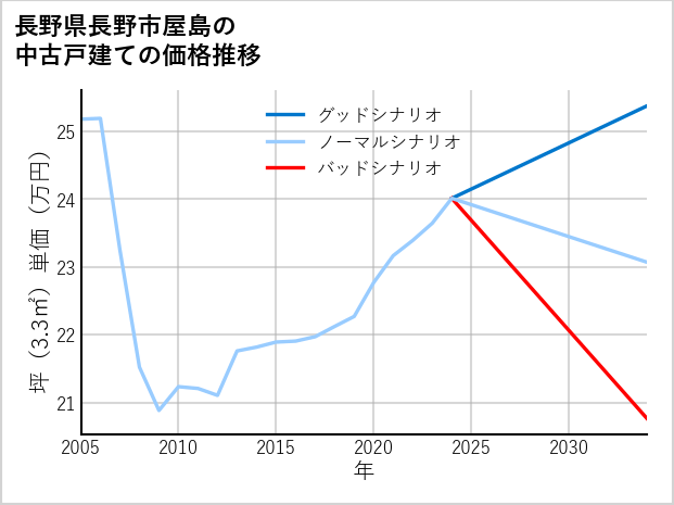長野県長野市屋島の中古戸建て価格推移