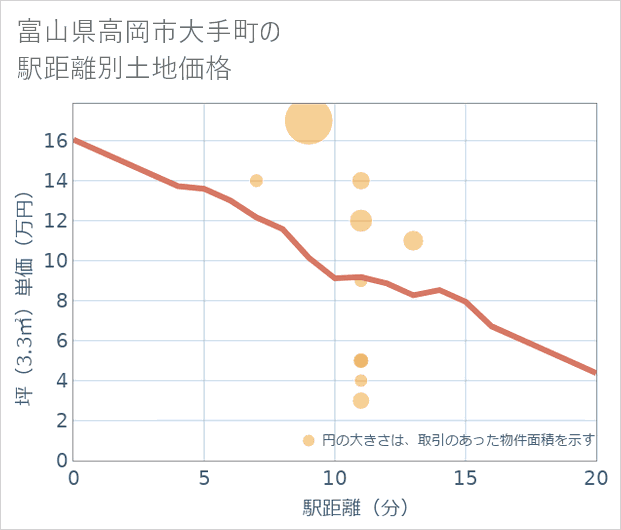 富山県高岡市大手町の徒歩距離別の土地坪単価