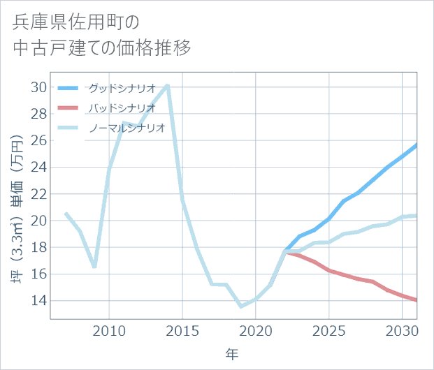 兵庫県佐用町の中古戸建て価格推移