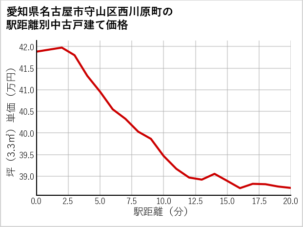 愛知県名古屋市守山区西川原町の徒歩距離別の中古戸建て坪単価