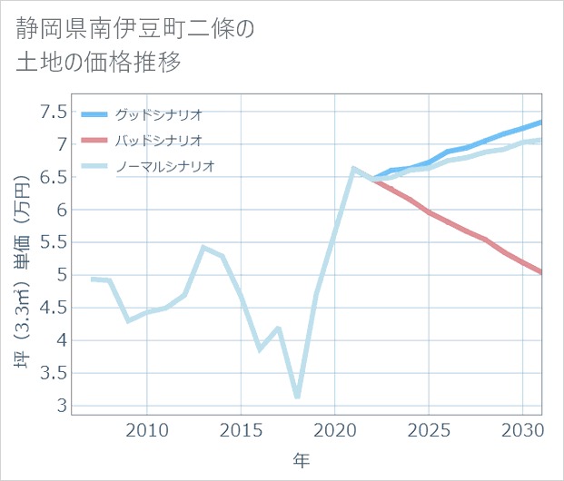 静岡県南伊豆町二條の土地価格推移
