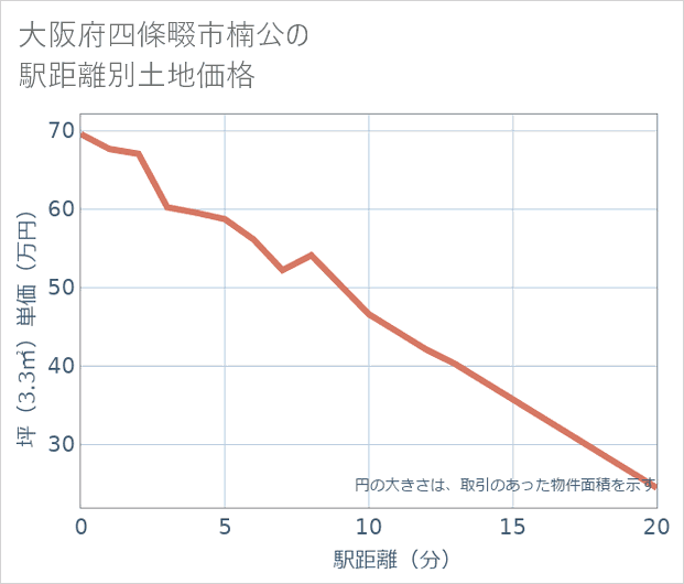 大阪府四條畷市楠公の徒歩距離別の土地坪単価