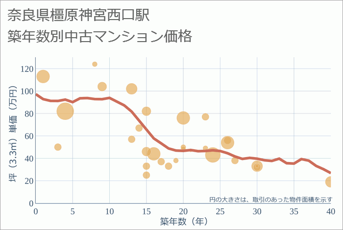 橿原神宮西口駅（奈良県）の築年数別の中古マンション坪単価