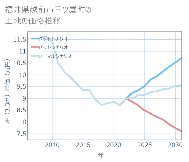 福井県越前市三ツ屋町の土地価格推移