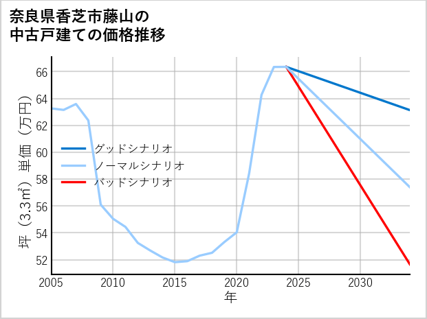 奈良県香芝市藤山の中古戸建て価格推移