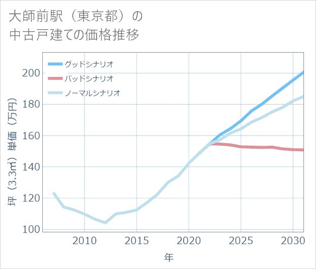 大師前駅(東京都)の中古戸建て価格推移
