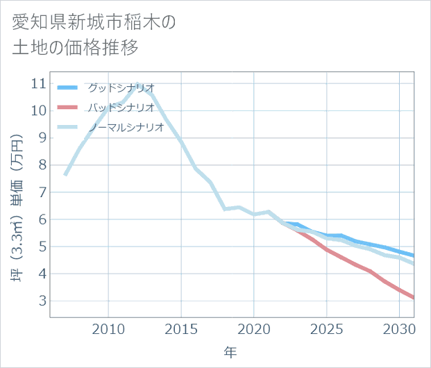 愛知県新城市稲木の土地価格推移