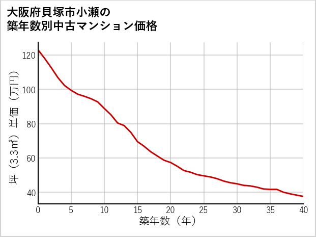 大阪府貝塚市小瀬の築年数別の中古マンション坪単価