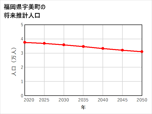 宇美町の将来推計人口