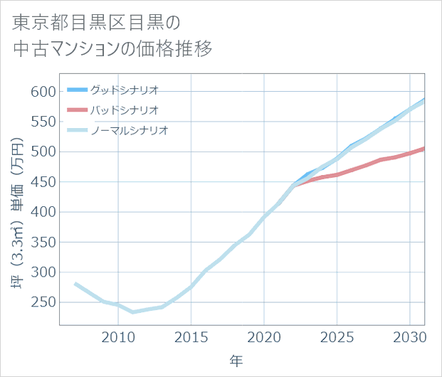 東京都目黒区目黒の中古マンション価格推移