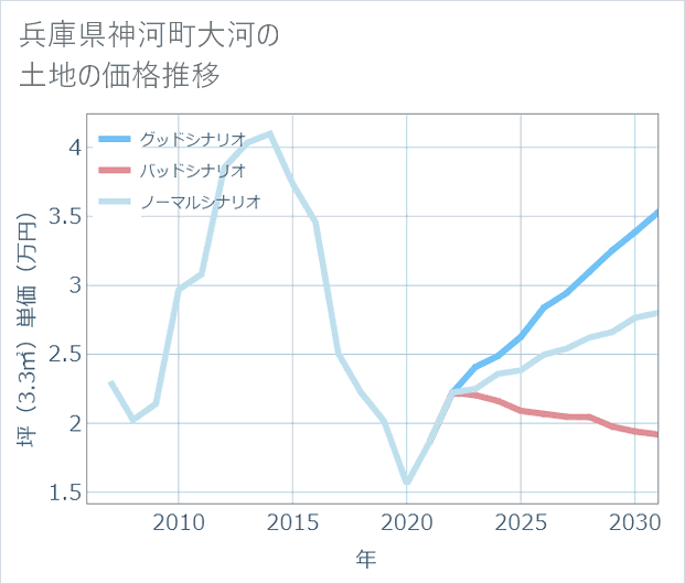 兵庫県神河町大河の土地価格推移