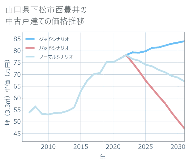 山口県下松市西豊井の中古戸建て価格推移