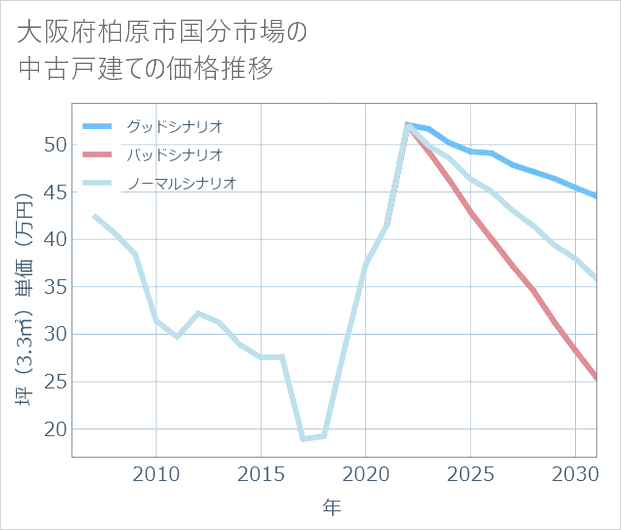 大阪府柏原市国分市場の中古戸建て価格推移