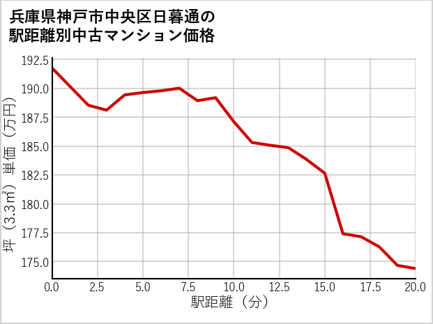 兵庫県神戸市中央区日暮通の徒歩距離別の中古マンション坪単価