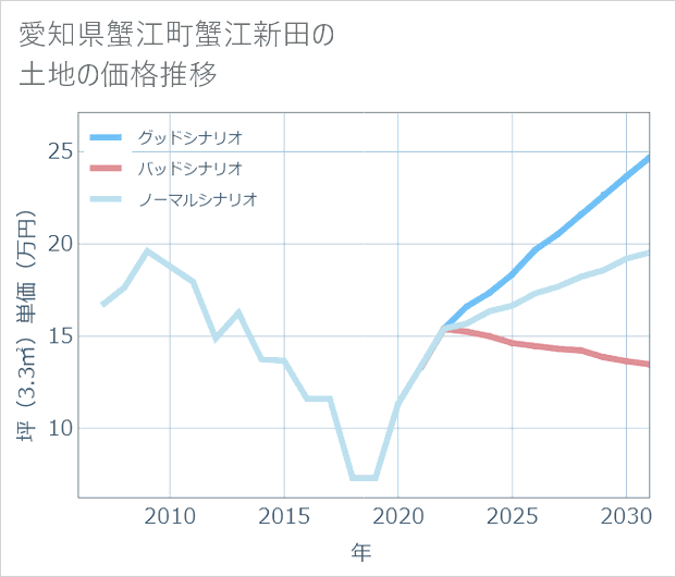 愛知県蟹江町蟹江新田の土地価格推移