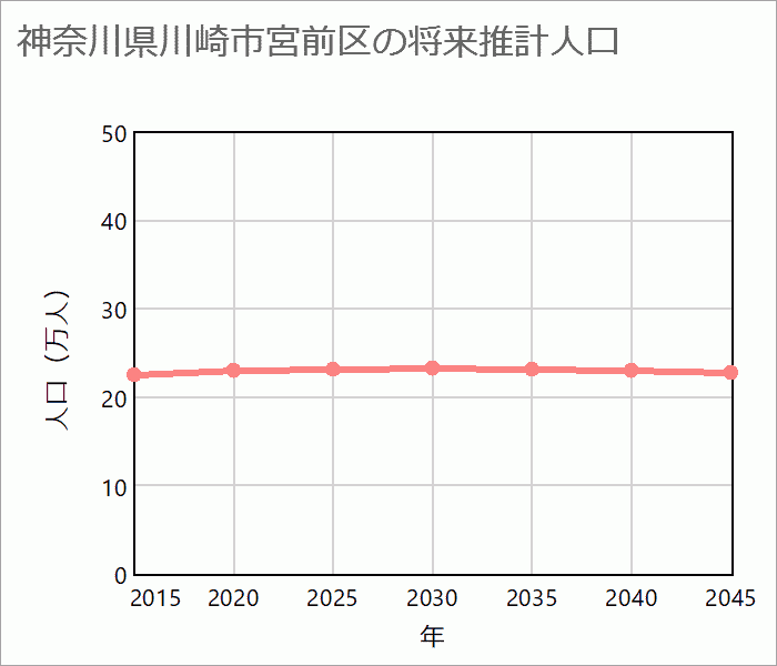 川崎市宮前区の将来推計人口