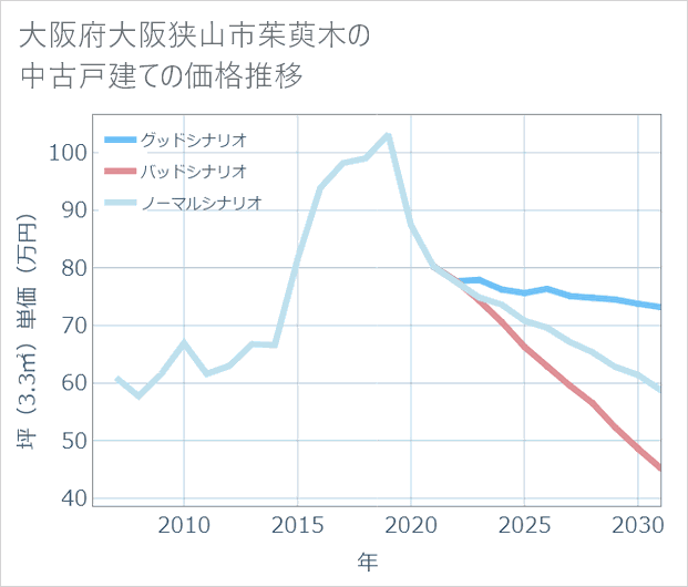 大阪府大阪狭山市茱萸木の中古戸建て価格推移