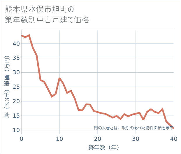 熊本県水俣市旭町の築年数別の中古戸建て坪単価