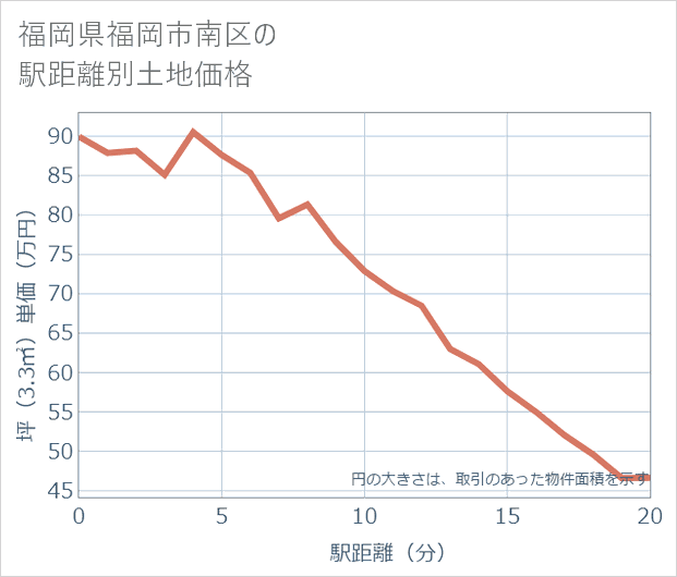 福岡県福岡市南区の徒歩距離別の土地坪単価