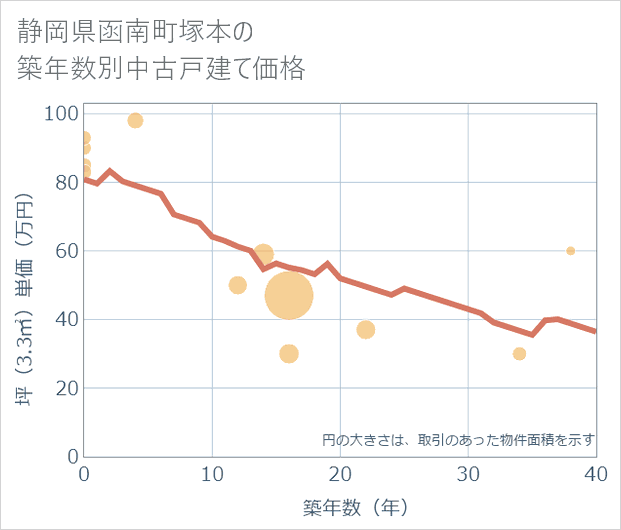 静岡県函南町塚本の築年数別の中古戸建て坪単価