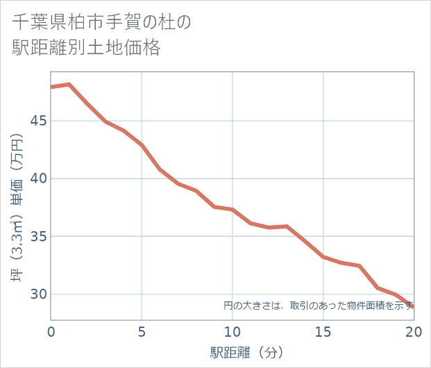 千葉県柏市手賀の杜の徒歩距離別の土地坪単価
