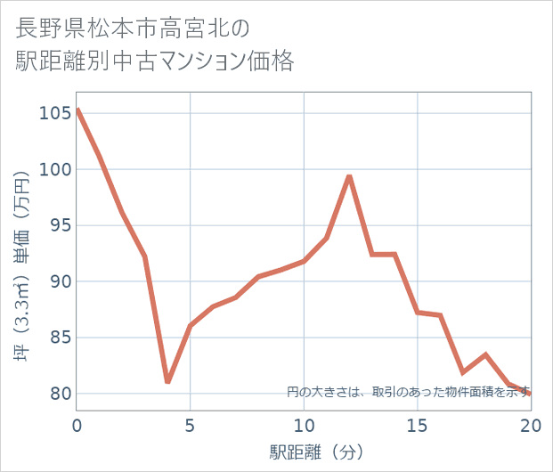 長野県松本市高宮北の徒歩距離別の中古マンション坪単価