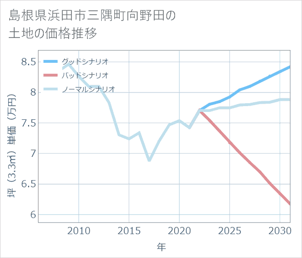 島根県浜田市三隅町向野田の土地価格推移