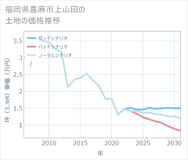 福岡県嘉麻市上山田の土地価格推移