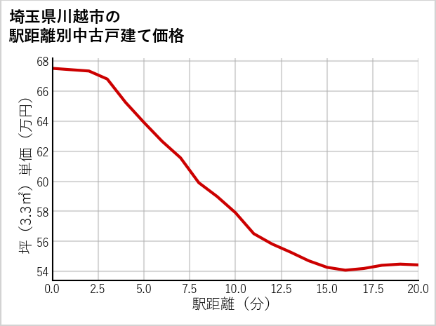 埼玉県川越市の徒歩距離別の中古戸建て坪単価