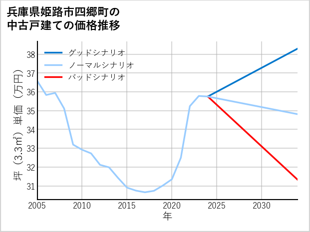 兵庫県姫路市四郷町の中古戸建て価格推移