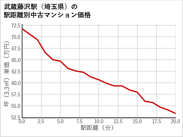 武蔵藤沢駅（埼玉県）の徒歩距離別の中古マンション坪単価