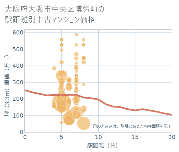 大阪府大阪市中央区博労町の徒歩距離別の中古マンション坪単価
