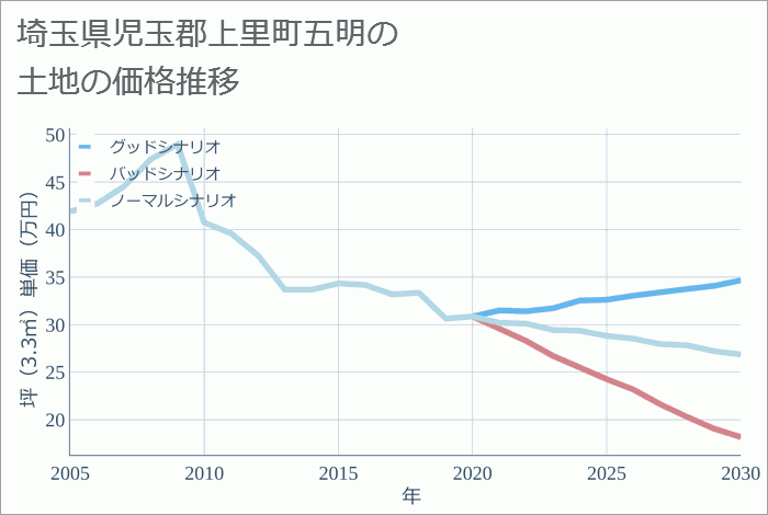 埼玉県児玉郡上里町五明の土地価格推移