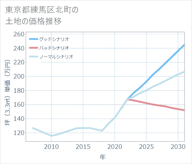 東京都練馬区北町の土地価格推移