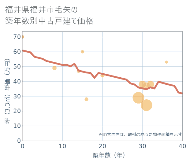 福井県福井市毛矢の築年数別の中古戸建て坪単価
